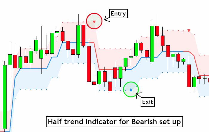 trading strategy for bearish half trend