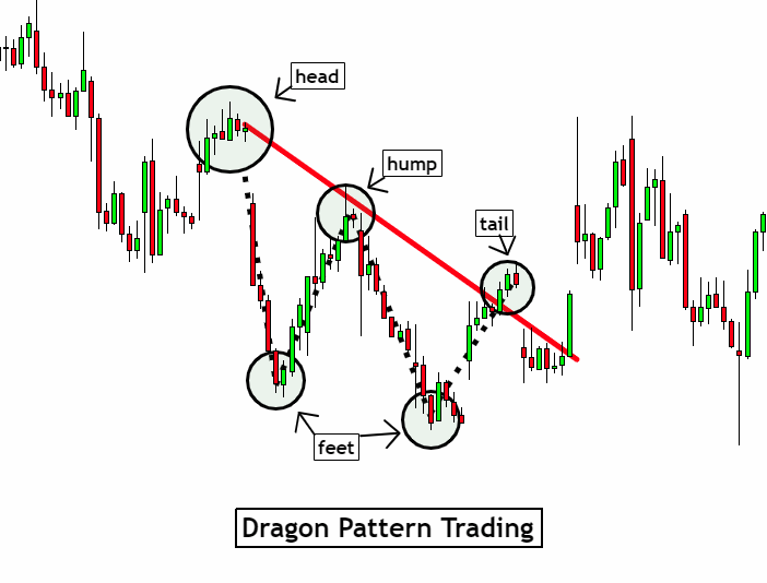 dragon pattern trading