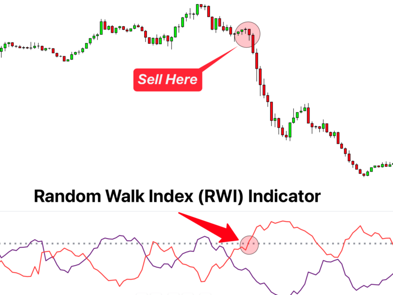 random walk index (RWI) indicator