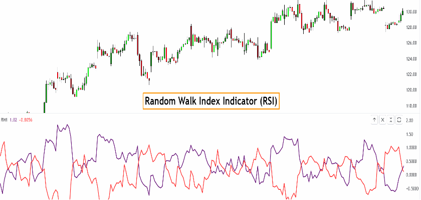 rwi indicator working