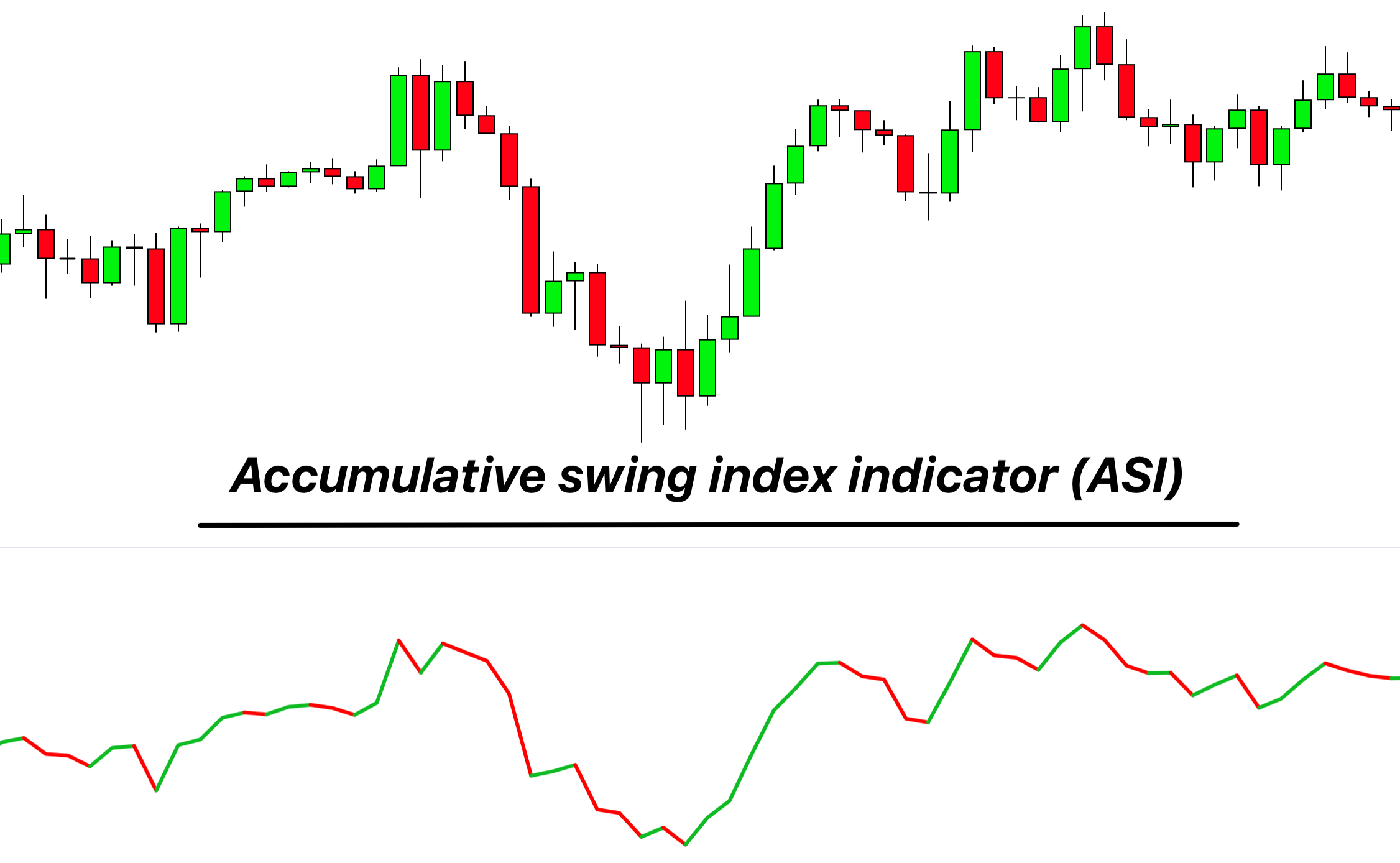Accumulative swing index indicator