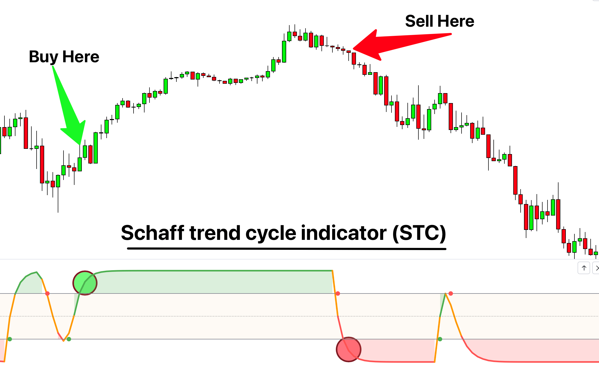 Schaff trend cycle indicator