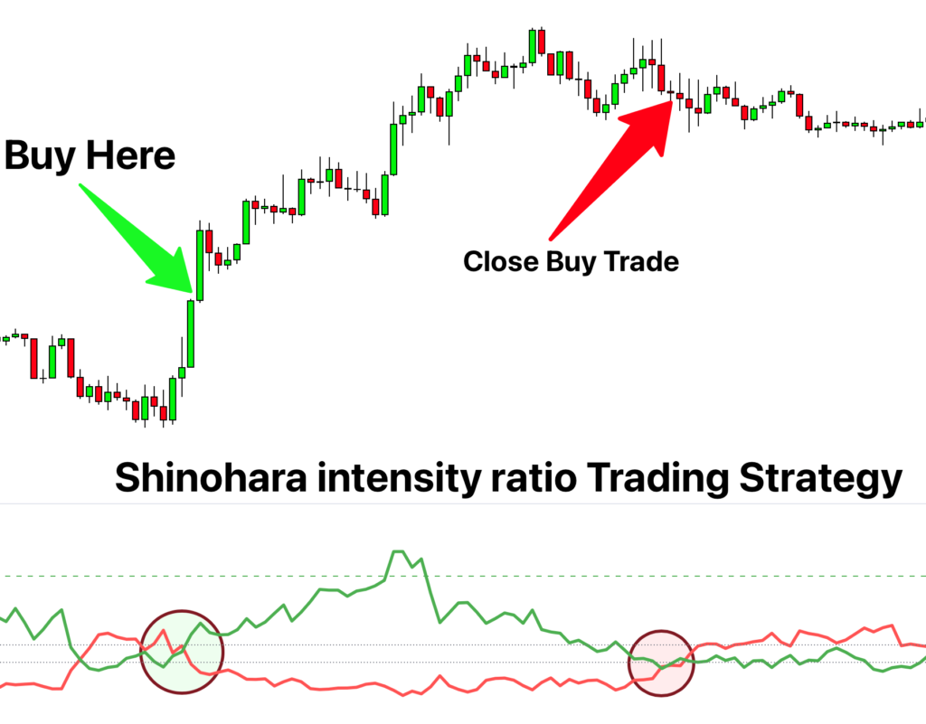 Shinohara intensity ratio indicator strategy