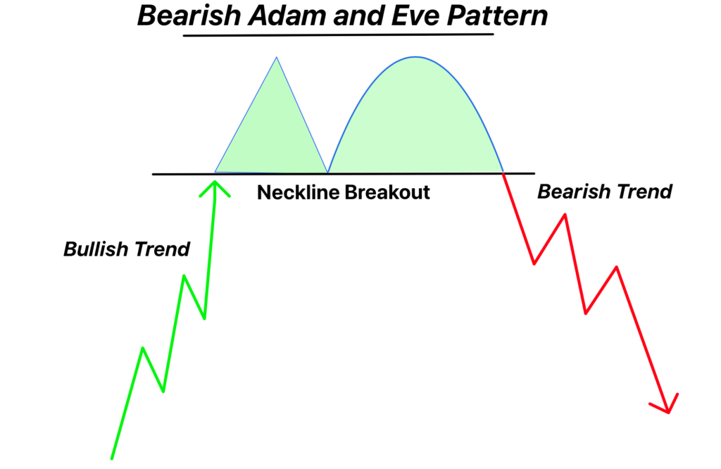 bearish Adam and eve pattern