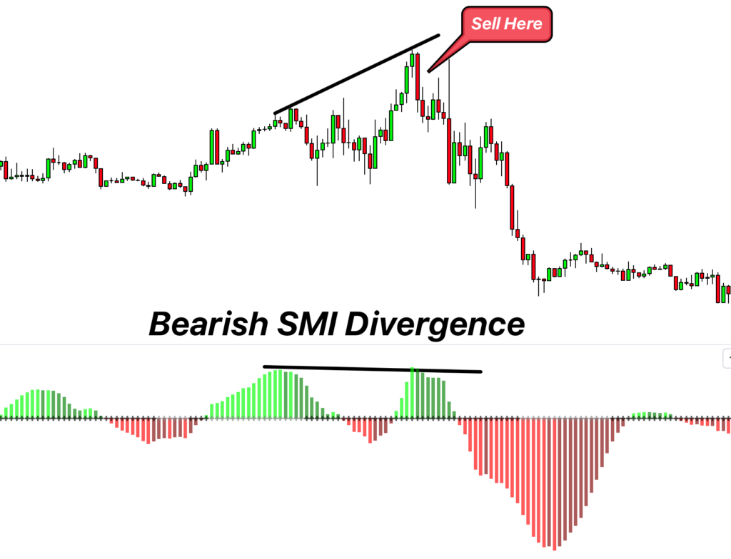 bearish smi divergence