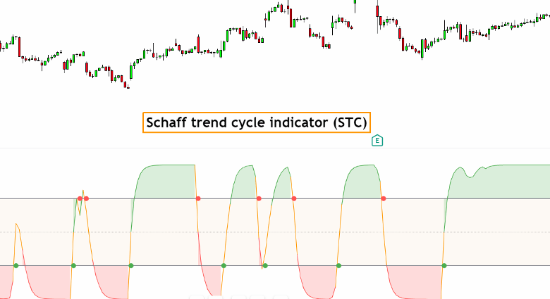 STC indicator vs MACD