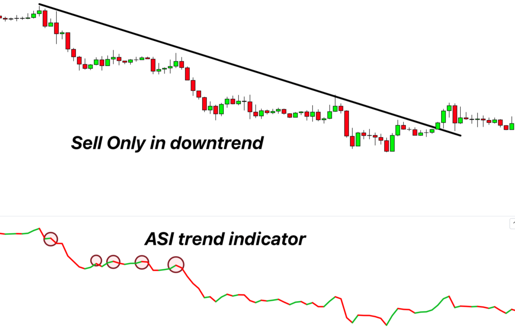 downtrend ASI indicator