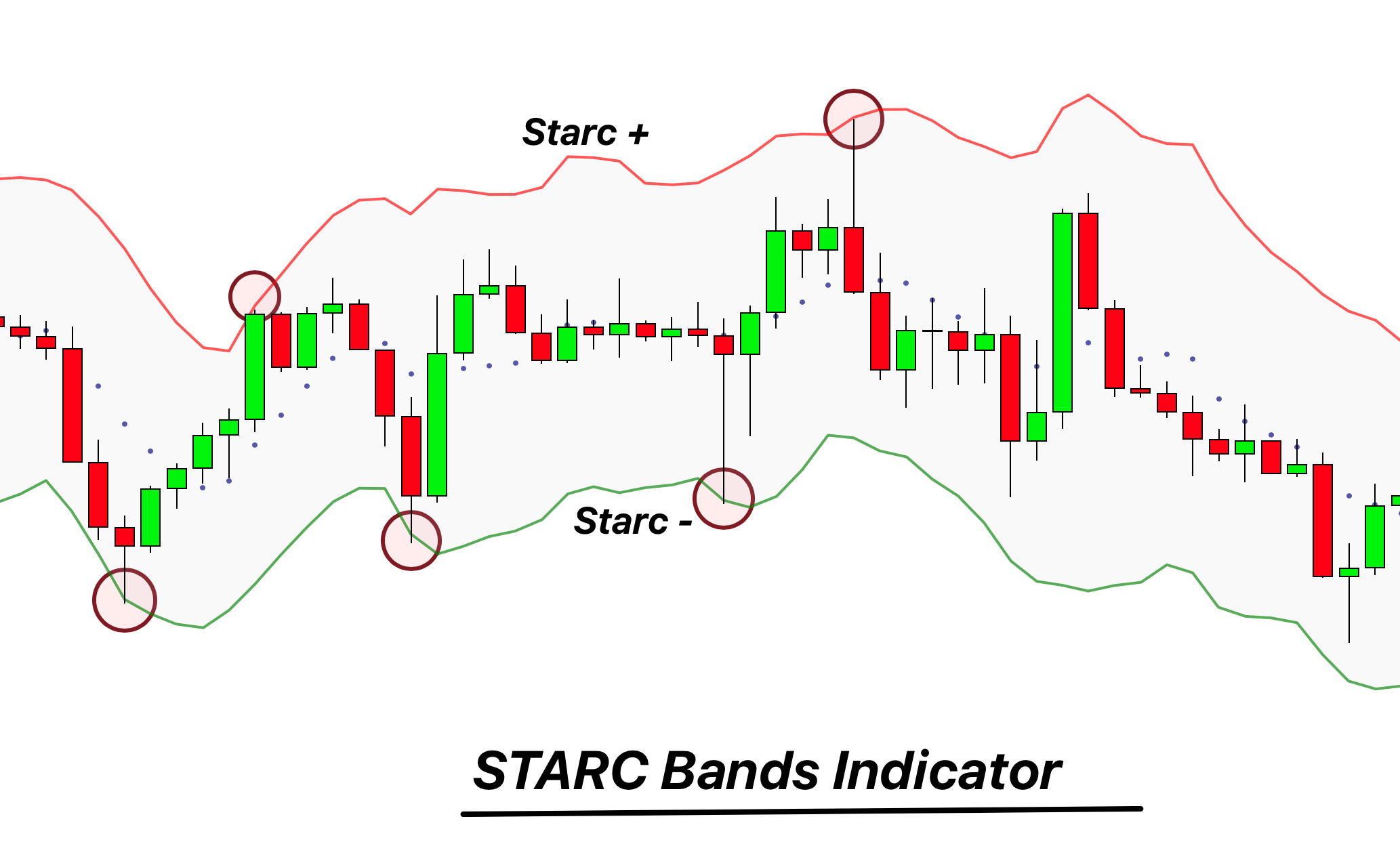 starc bands indicator