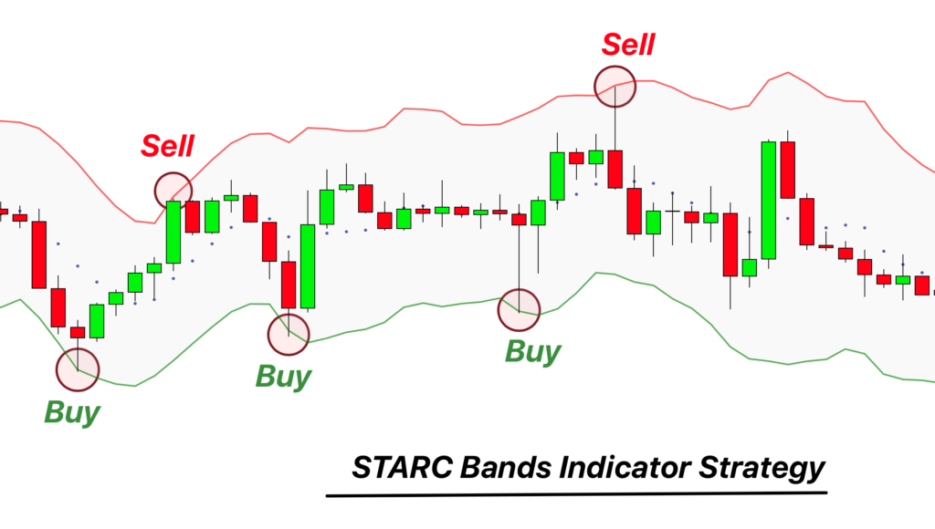 starc bands trading strategy