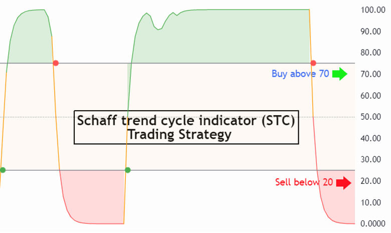 Schaff trend indicator strategy