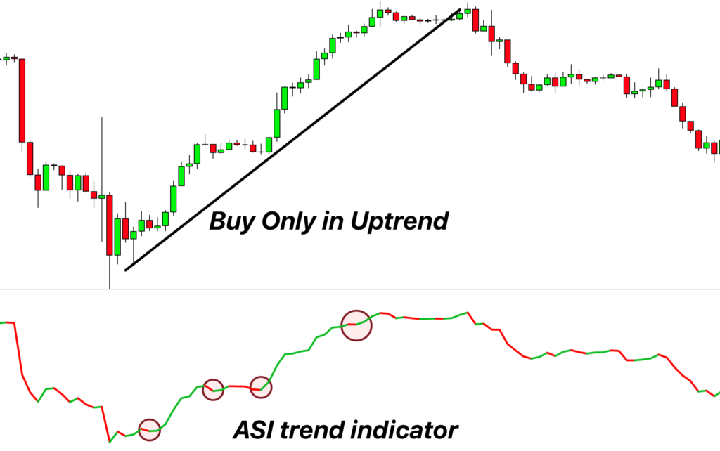 uptrend ASI indicator