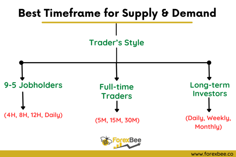 Best Timeframe for Supply and Demand-2