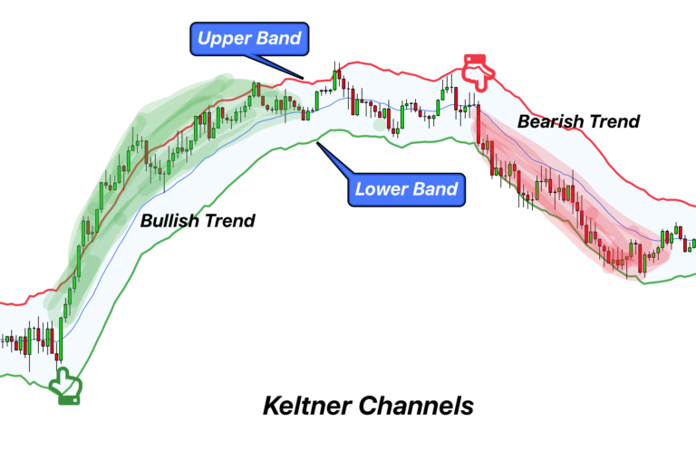 Keltner Channels indicator