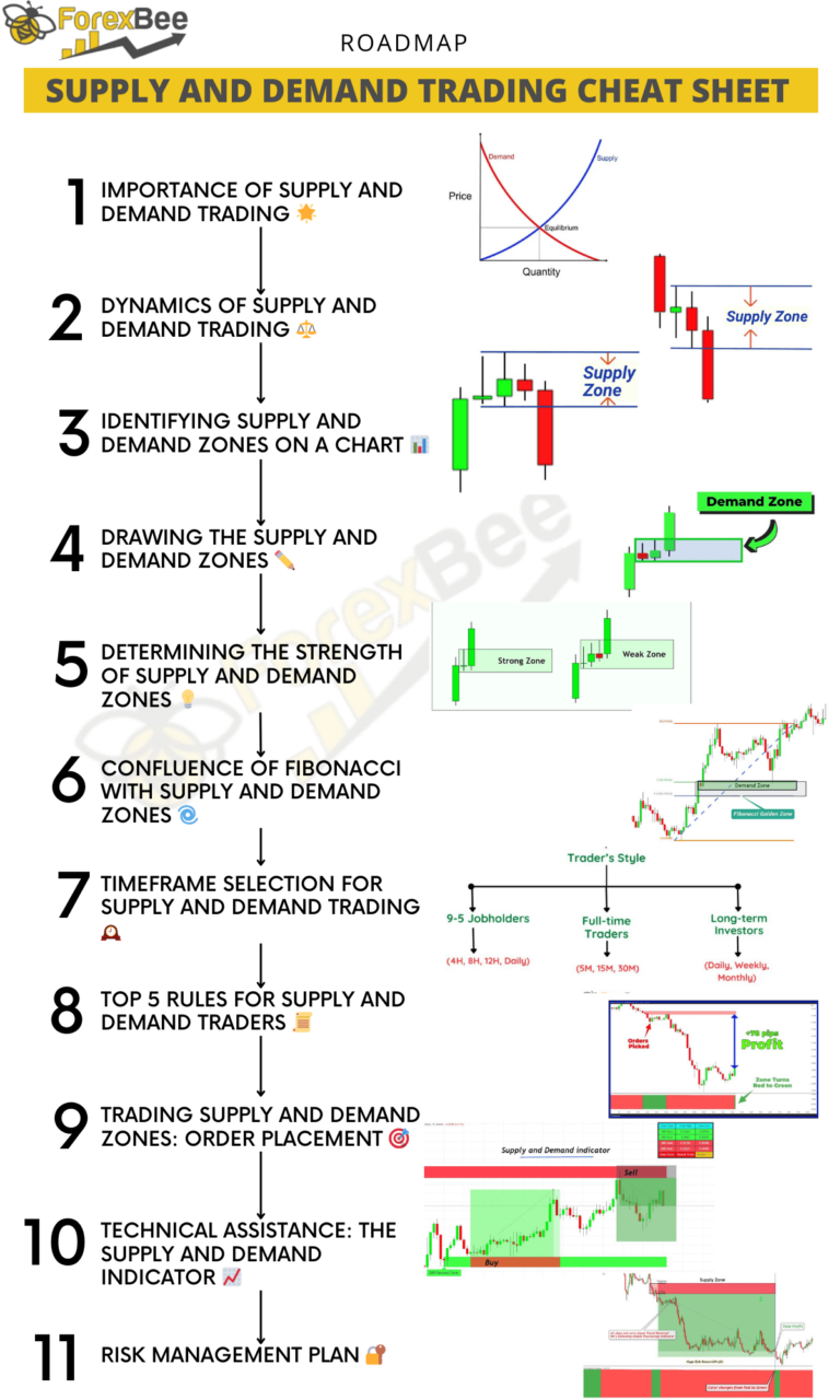 Supply and demand trading cheat sheet