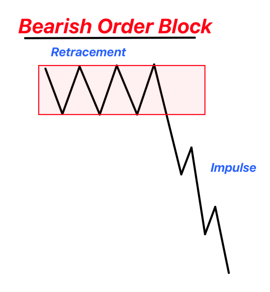 bearish order block