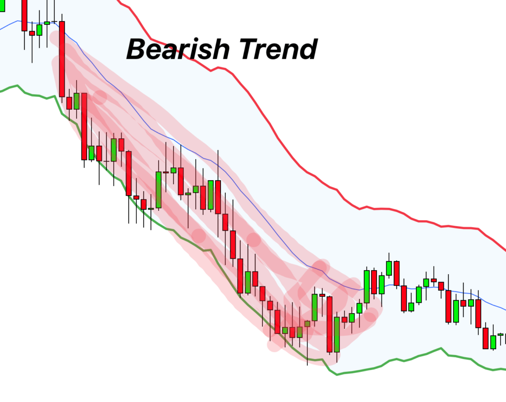 bearish trend