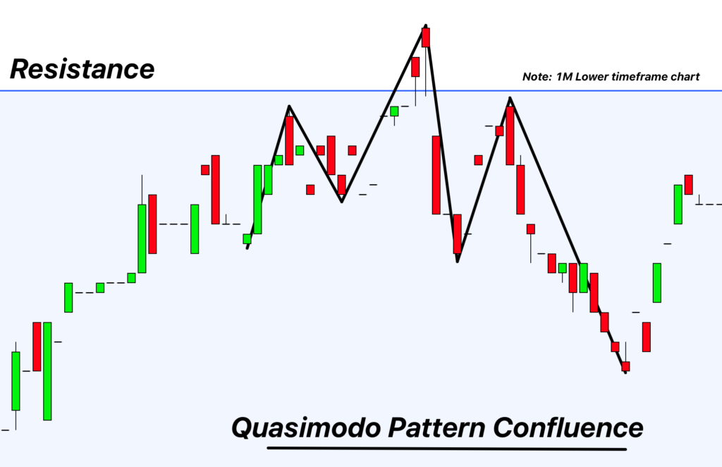 quasimodo chart pattern at resistance