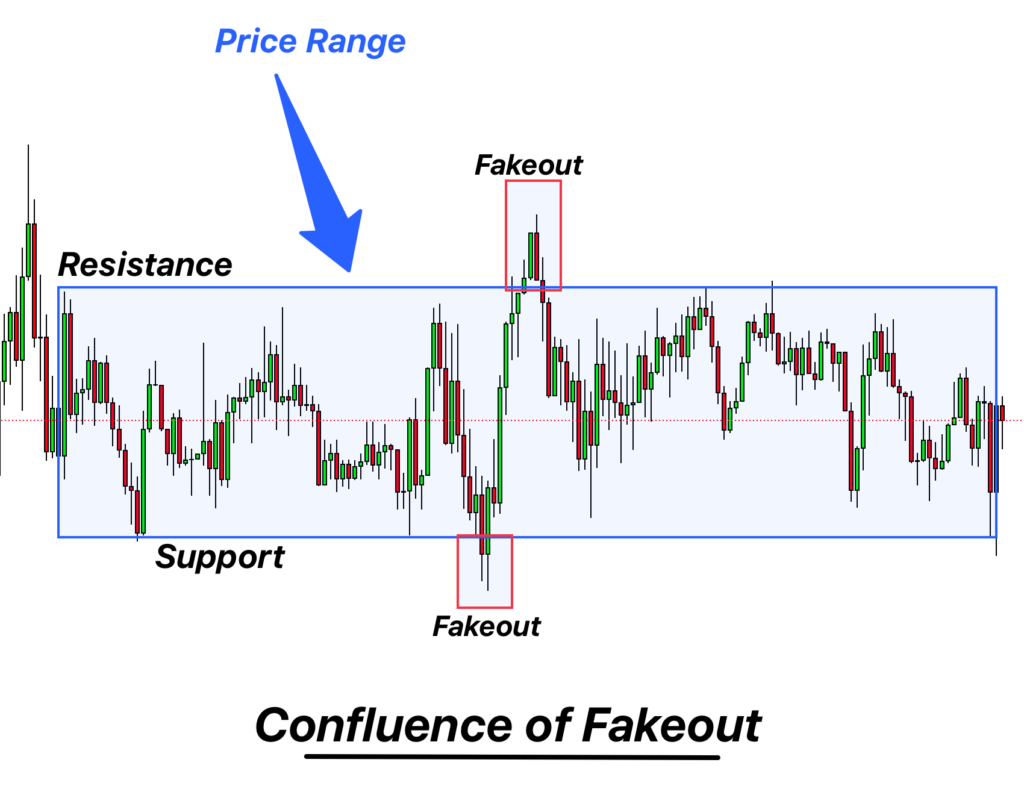 fakeouts at support and resistance