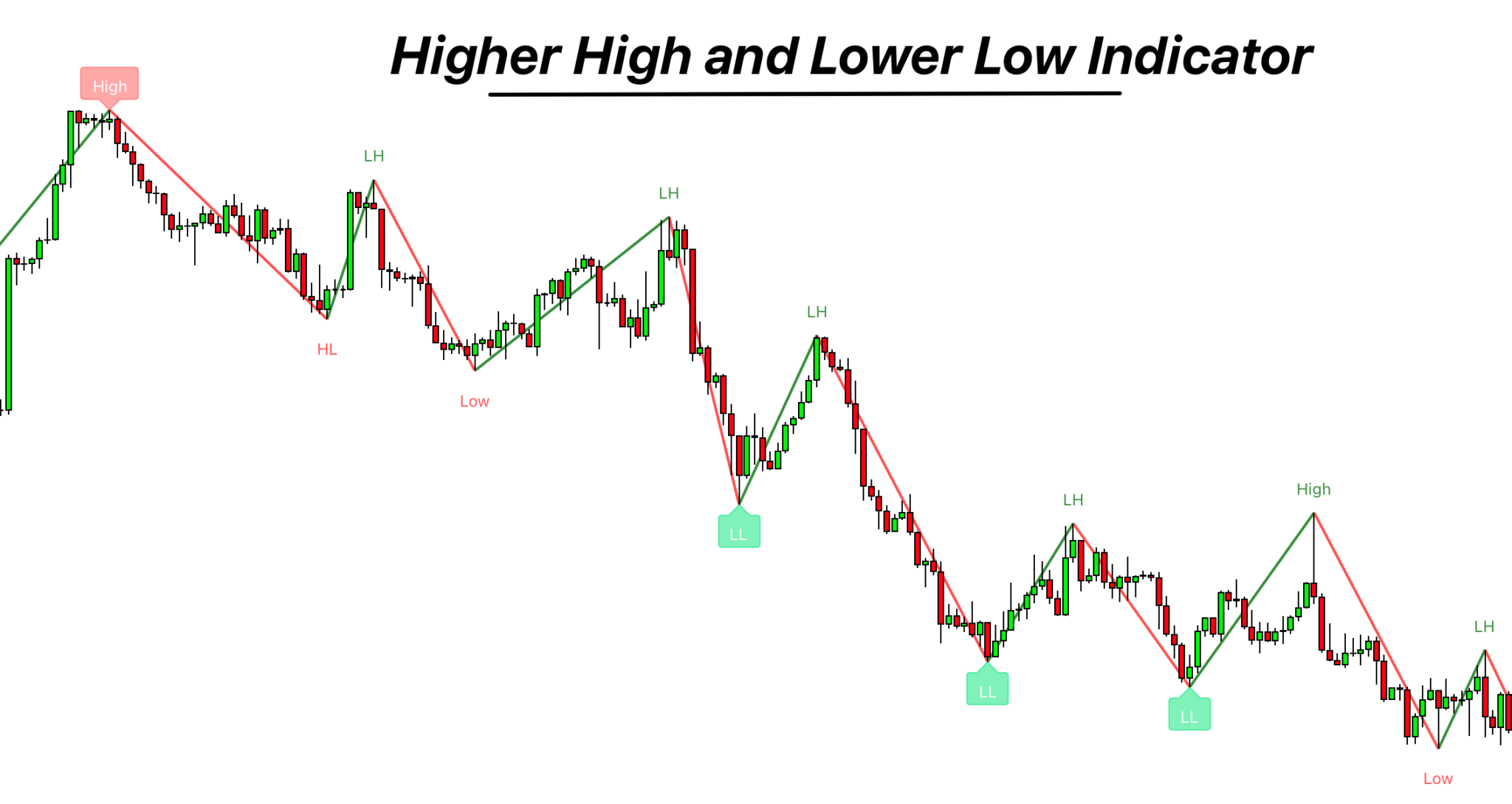 Higher High And Lower Low Indicator 2048x1090 