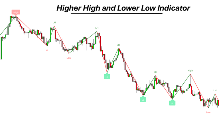 higher high and lower low indicator