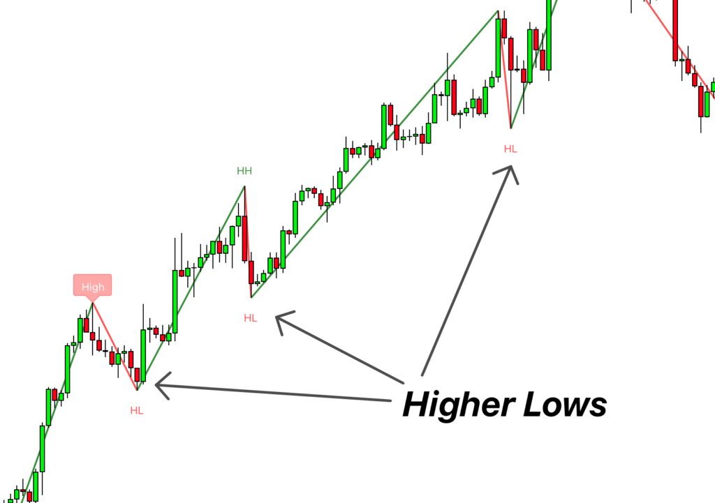 higher lows