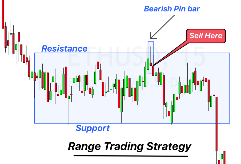 sell on bearish pin bar at resistance of price range