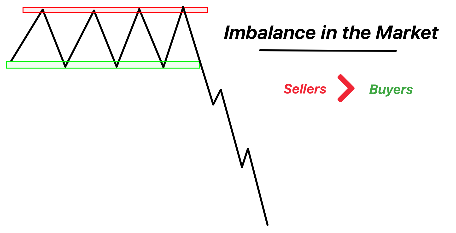 imbalance in market
