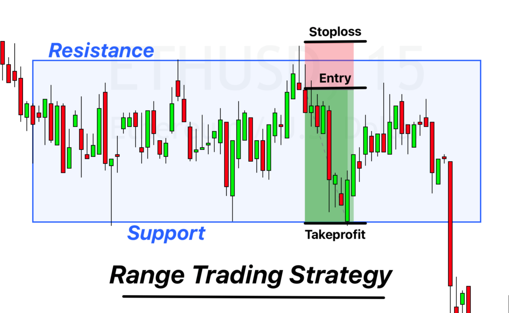 price range trading setup