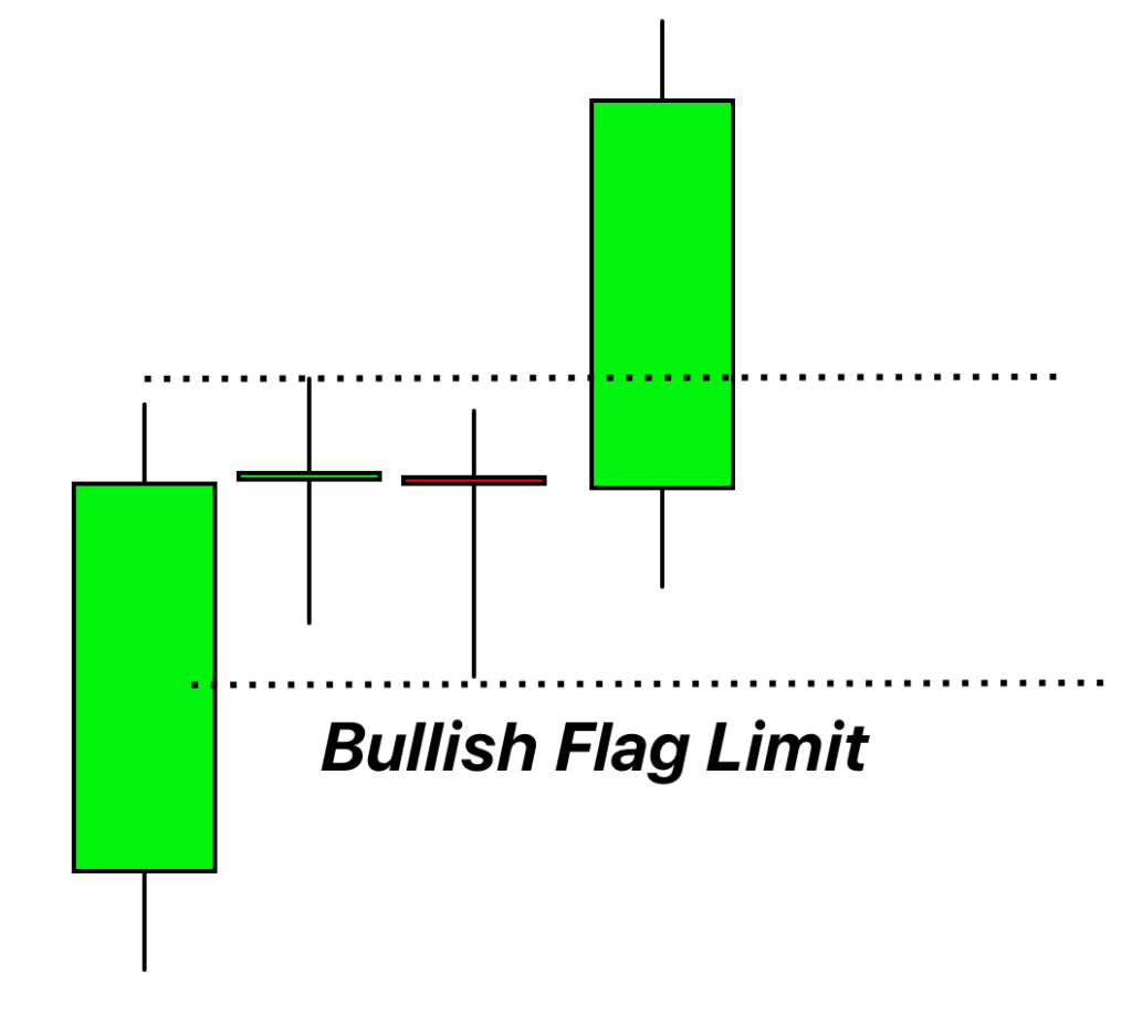 bullish flag limit