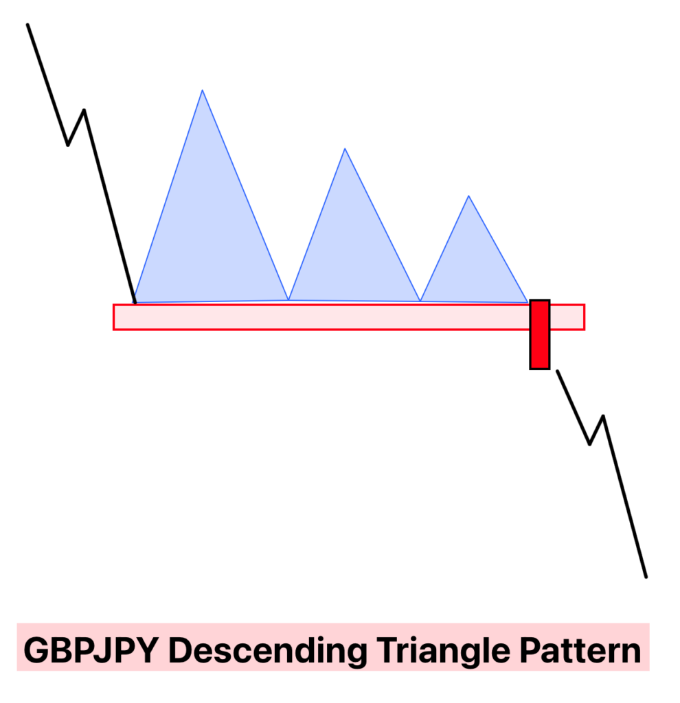 Descending triangle chart pattern