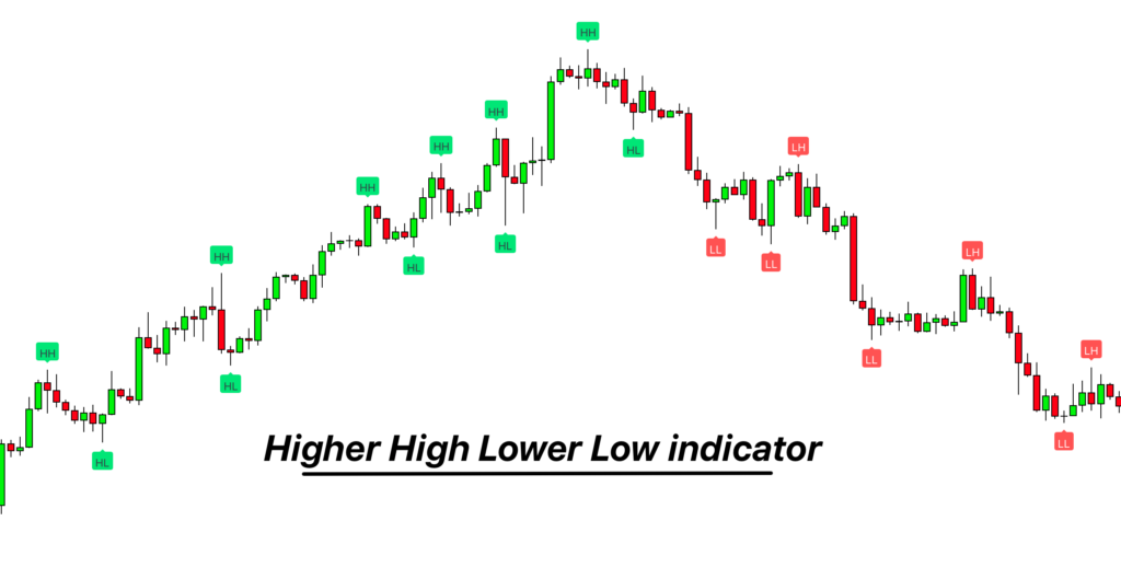 higher high and lower low indicator 