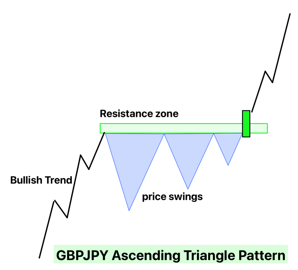how to find ascending triangle pattern