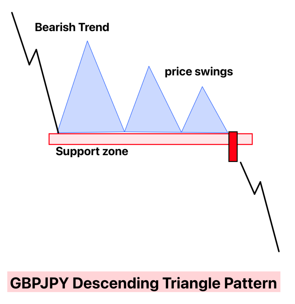 how to find descending triangle pattern