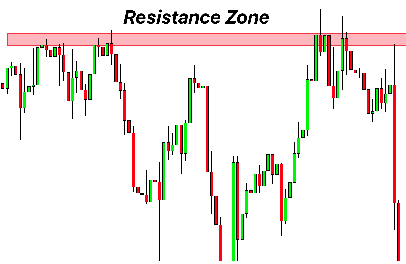 resistance zone