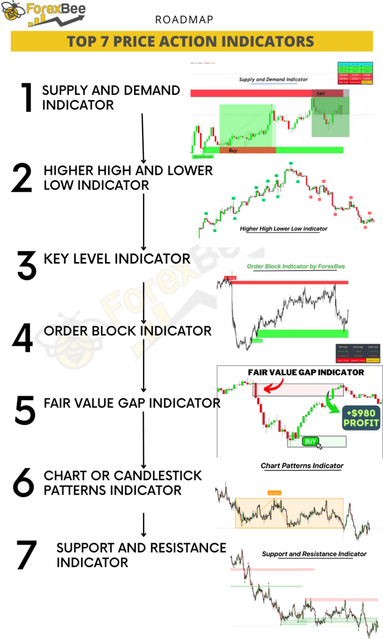price action indicators