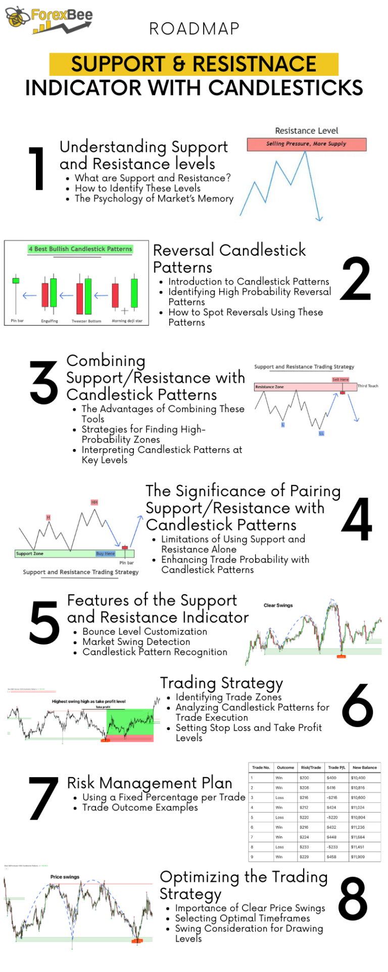 Support & Resistnace indicator with candlesticks