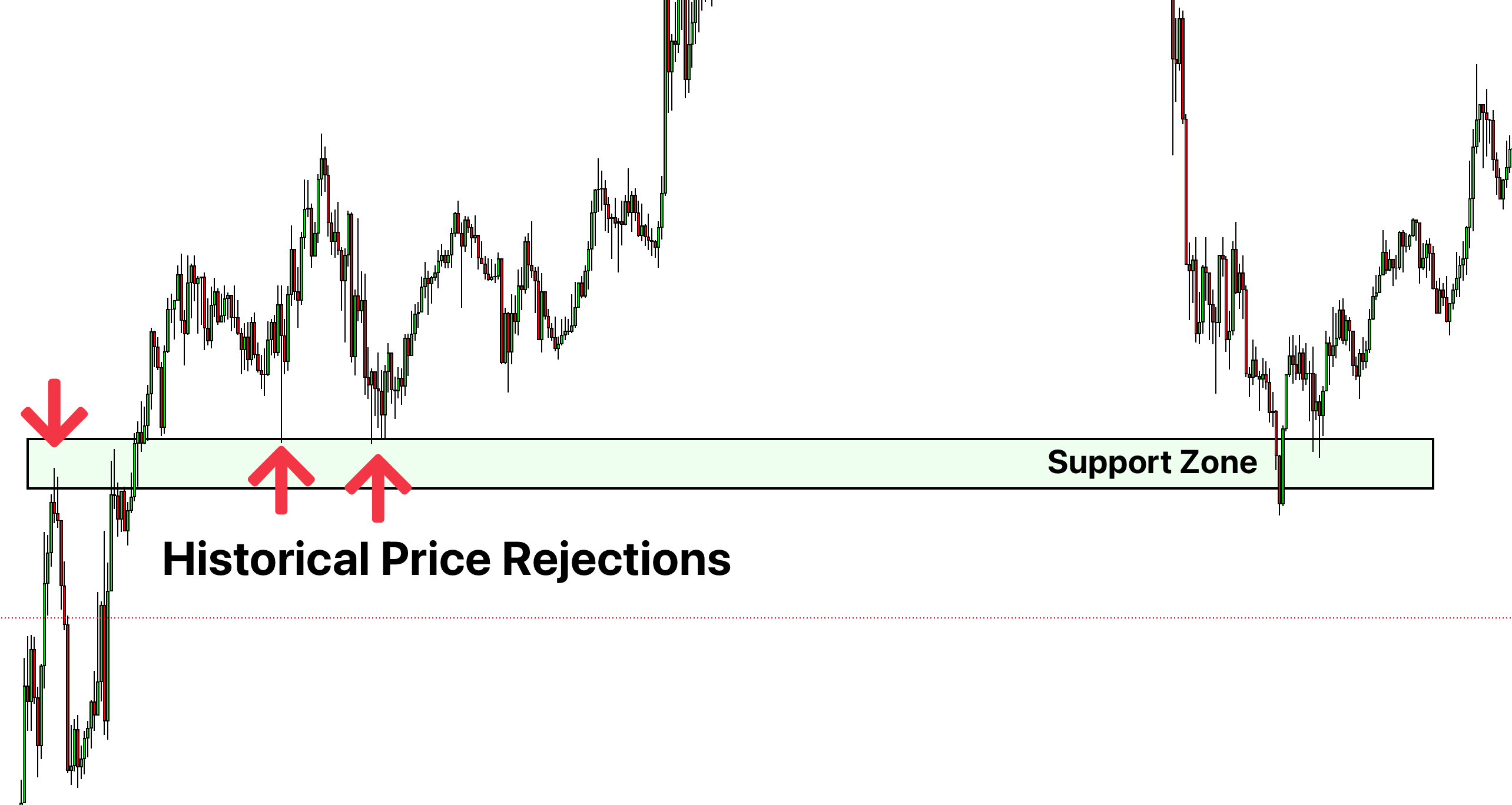 historical price rejections