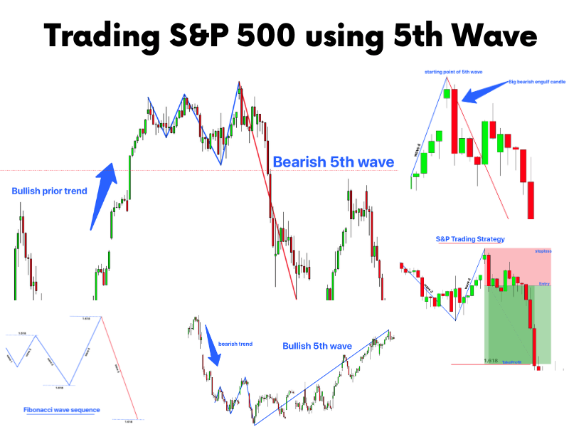 Trading S&P 500 using 5th Wave