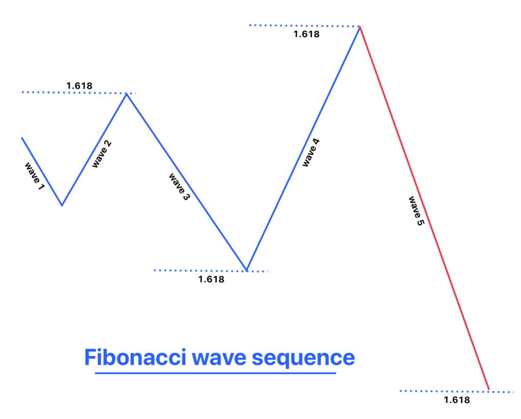 fibonacci wave sequence