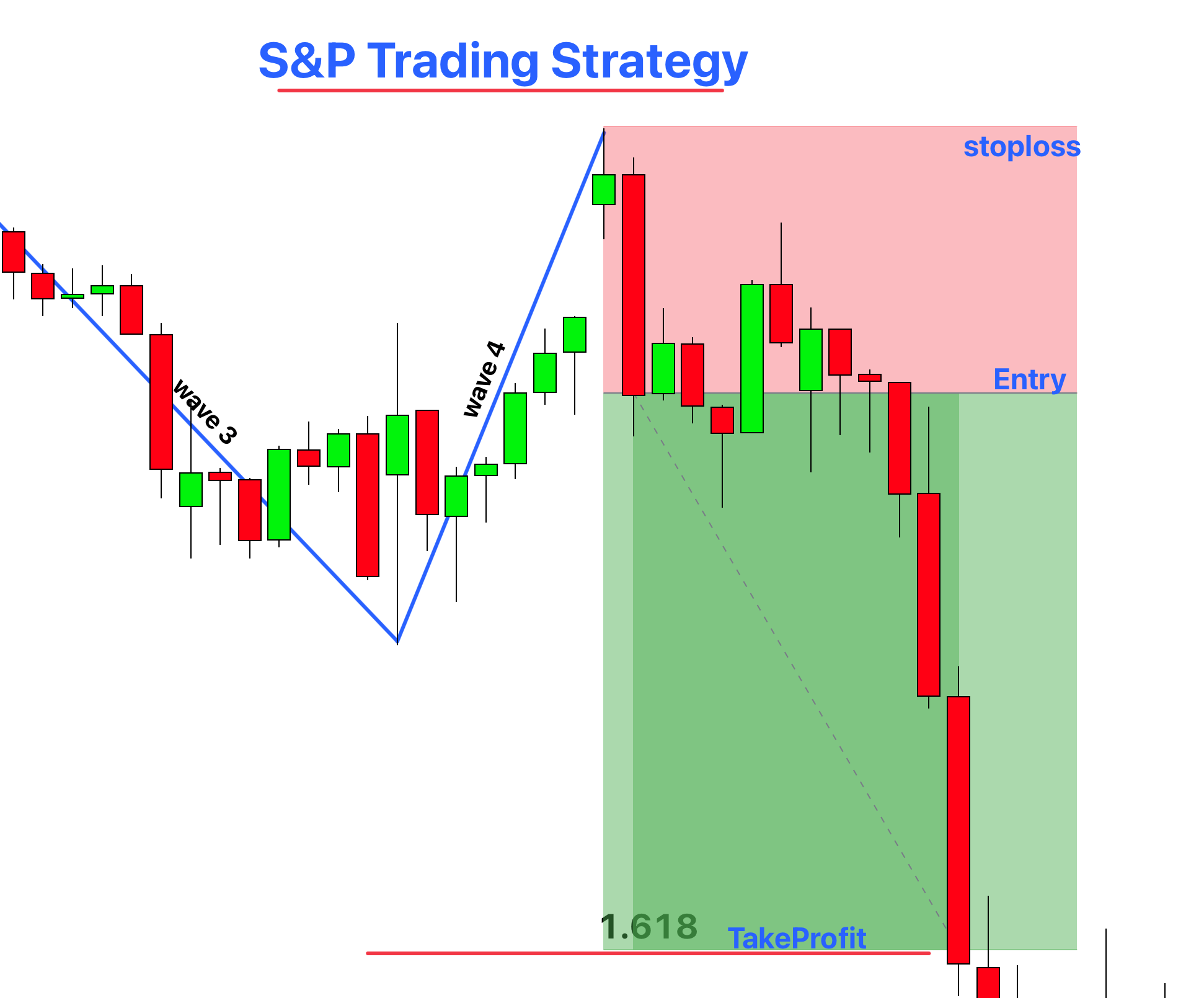 s&p 500 trading strategy