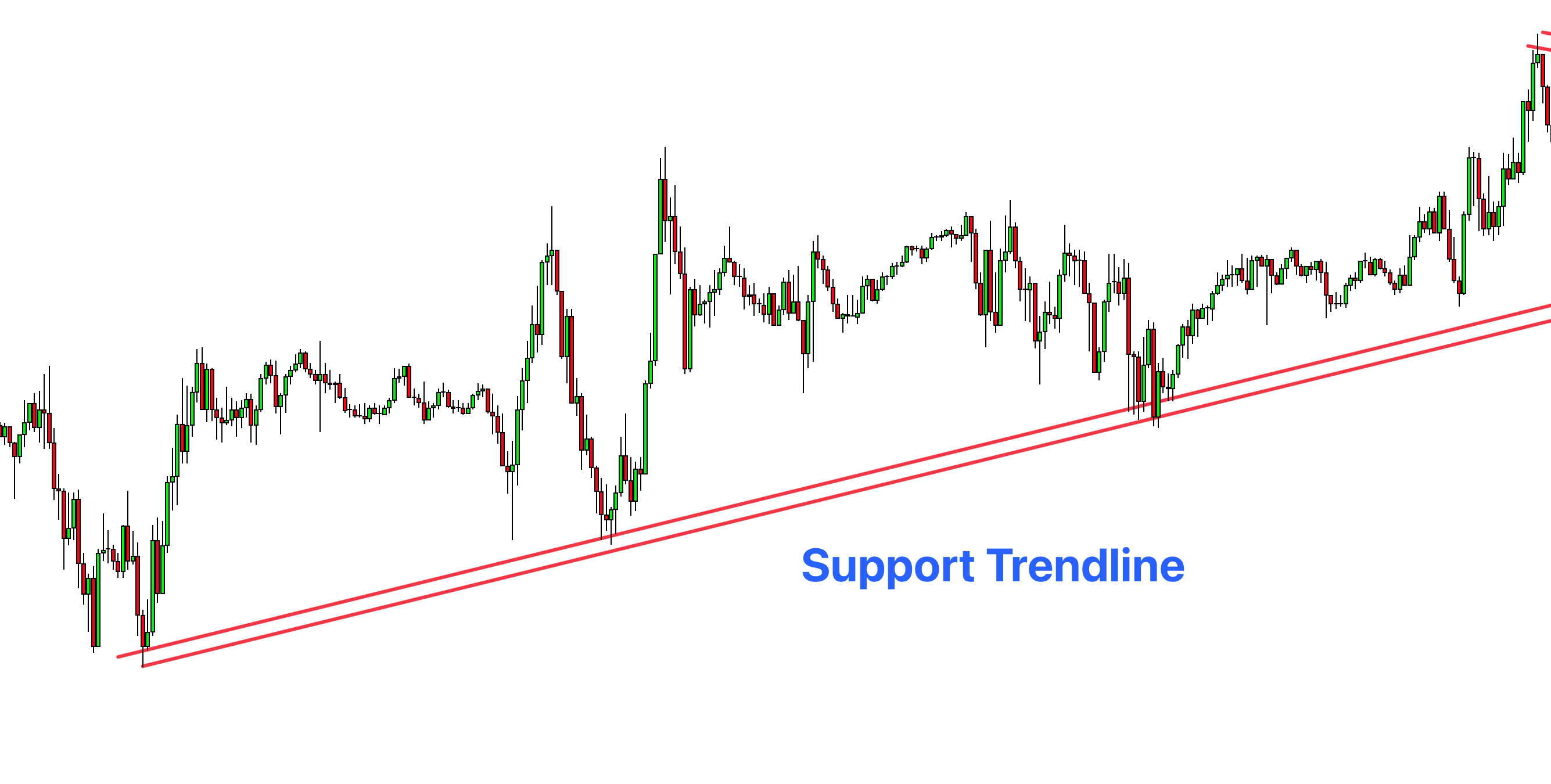 support trendline