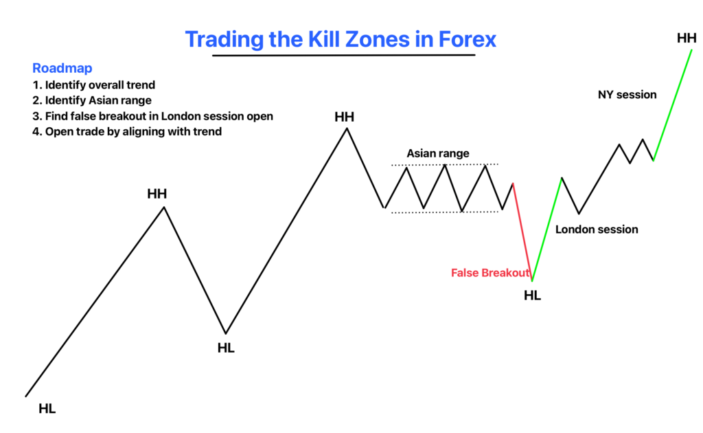 how to trade kill zones
