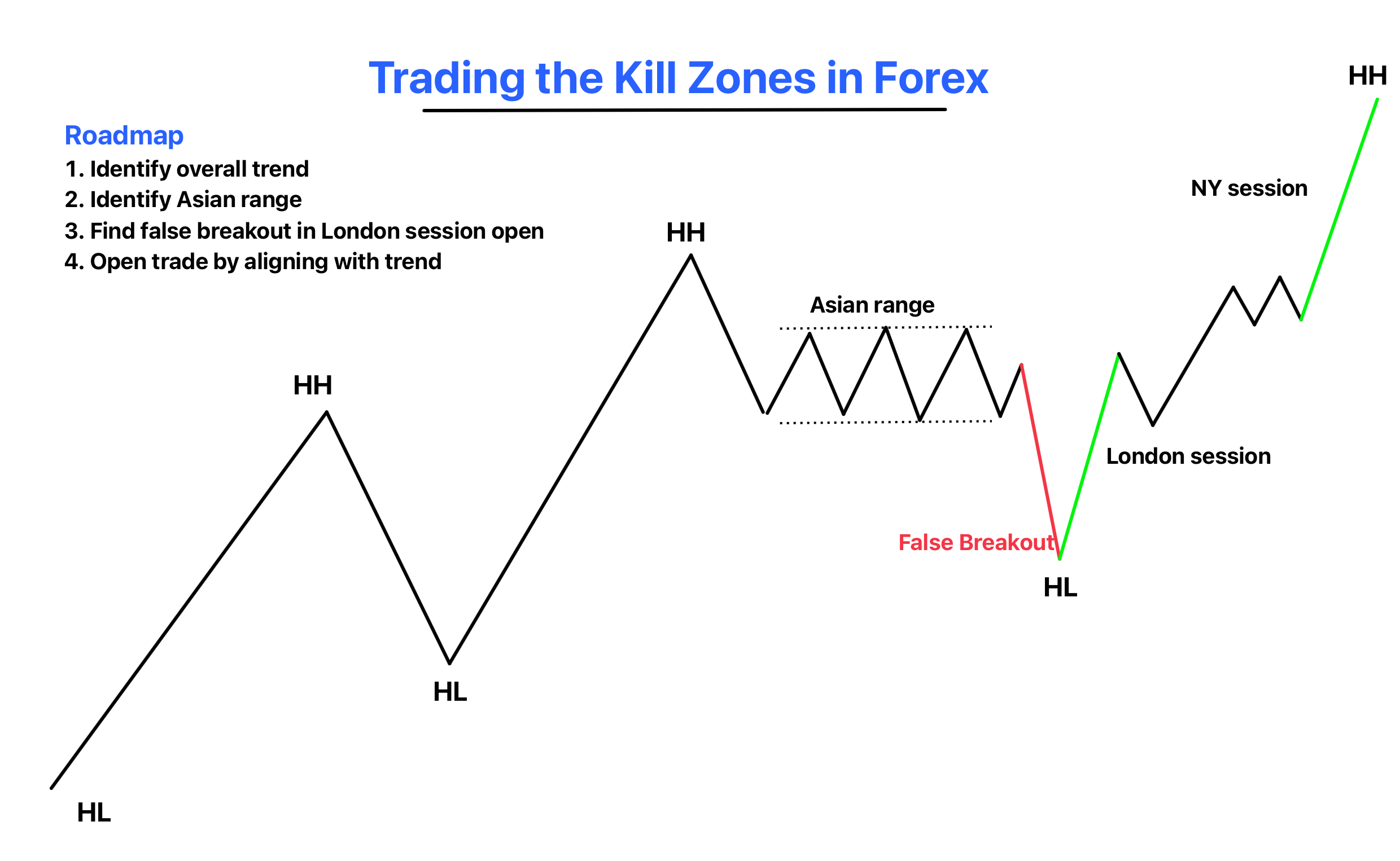 kill zones in forex trading