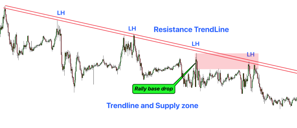 trendline and supply zone