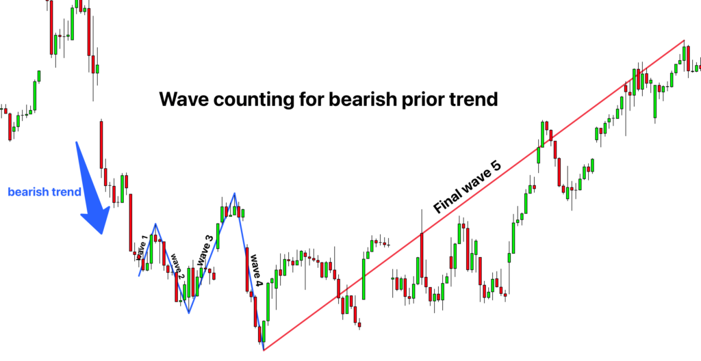 wave count for bearish prior trend