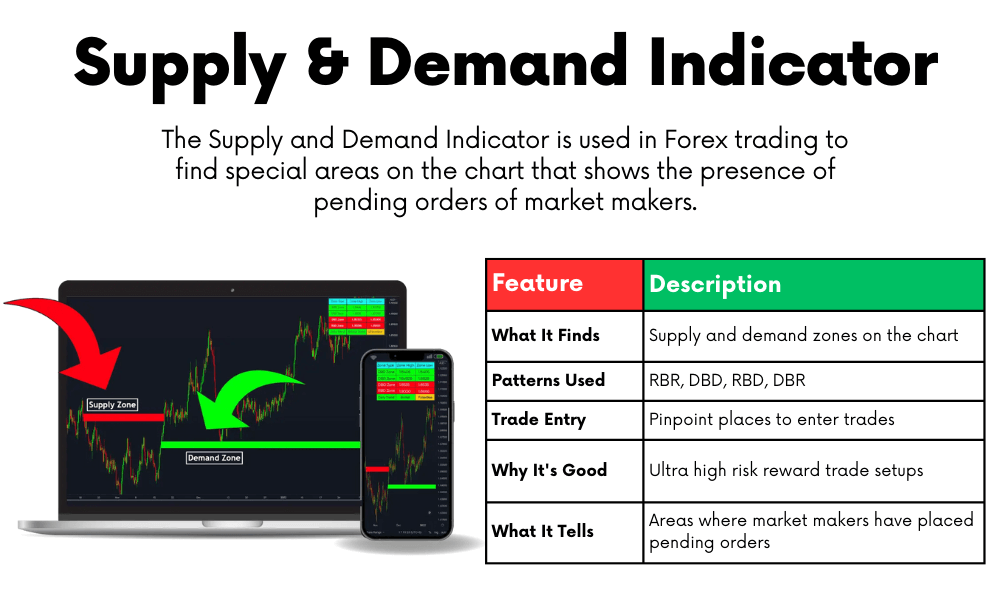 supply and demand indicator