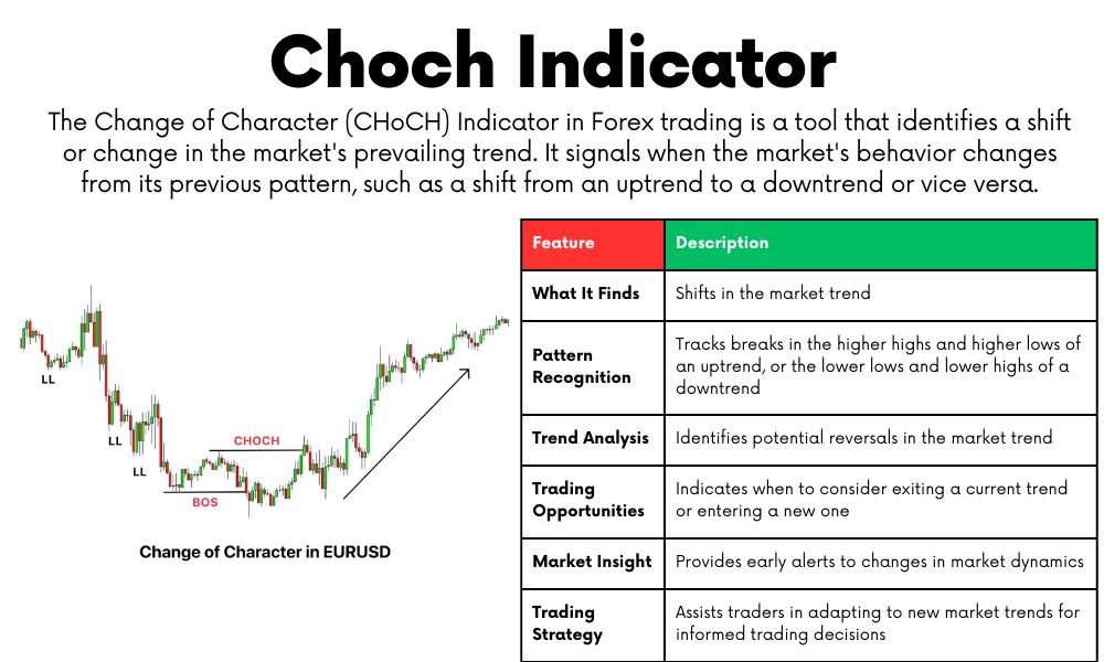choch indicator