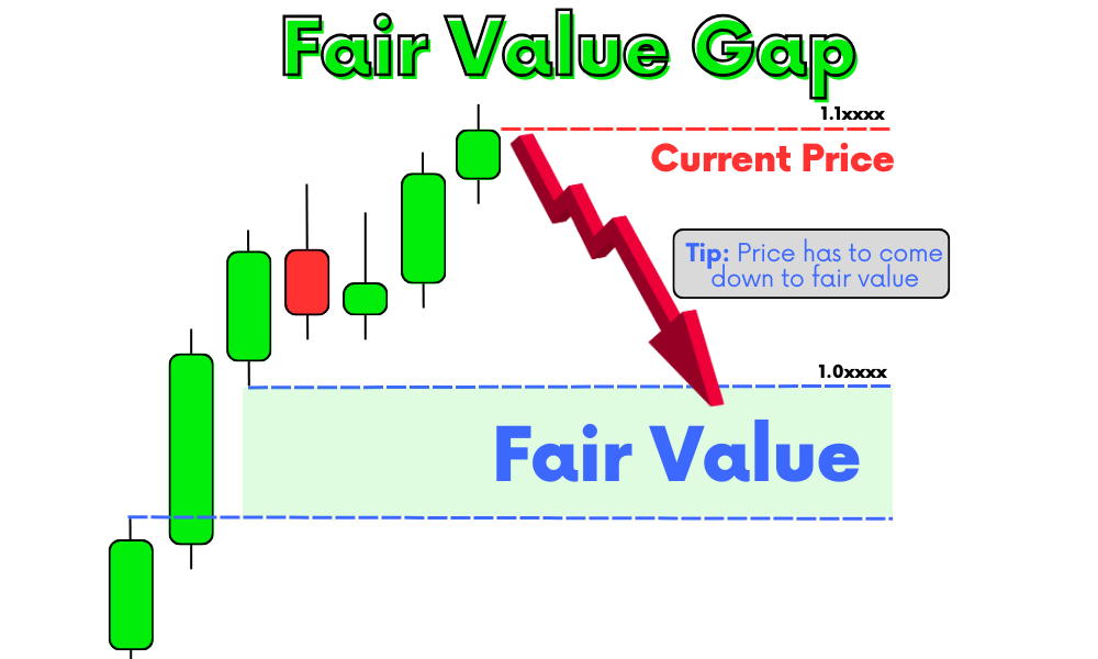 fair value gap explained