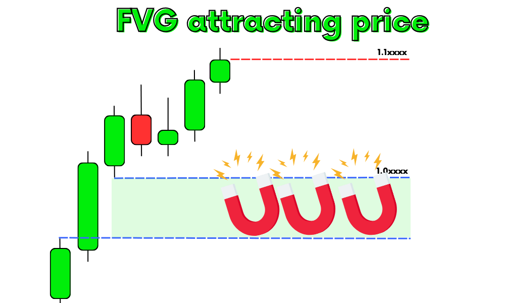 fvg as a market magnet