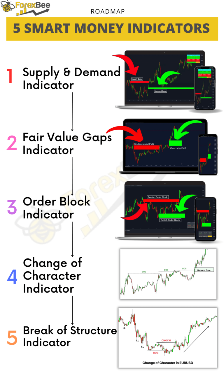 smart money indicators